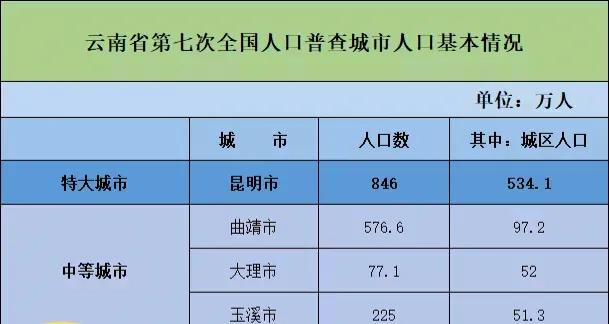 云南省拥有1个特大城市，3个中等城市，有望赶超江西