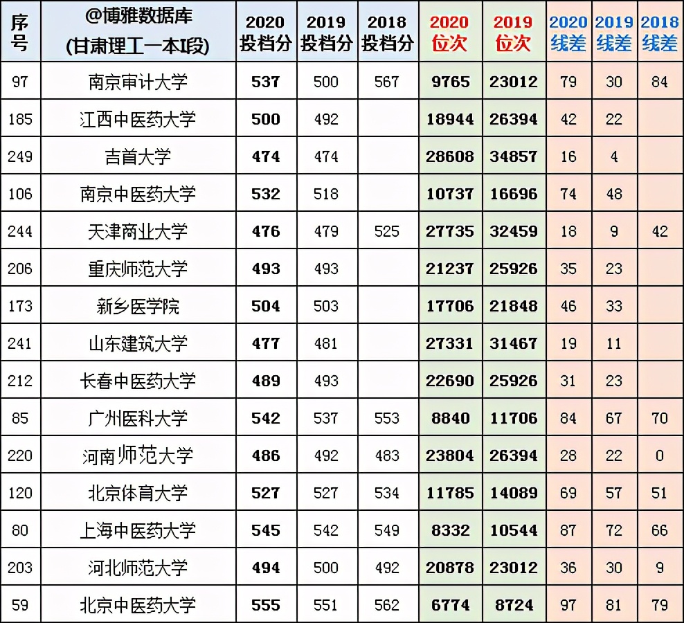 2018-2020年甘肃省理工一本I段：最低投档分+位次+线差数据汇总