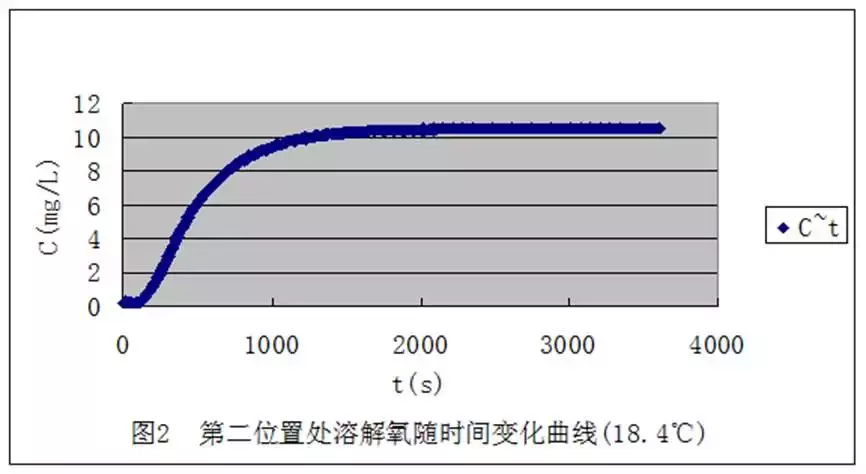 水中溶解氧，開源不如節(jié)流