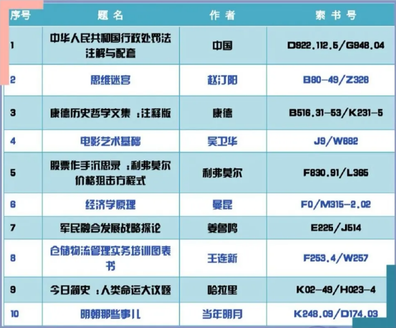 有你的名字吗？郑州大学2020年度图书馆“大数据”发布！