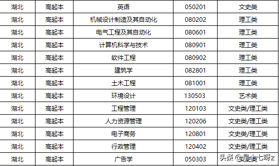 2019湖北工业大学成人高考高升专、专升本可以报什么专业？