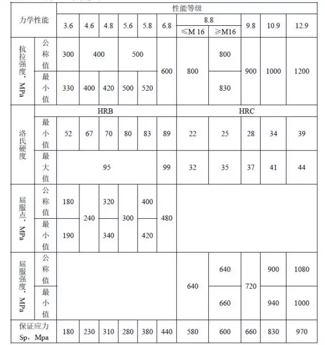 紧固件（标准件）专业知识大全，值得收藏！