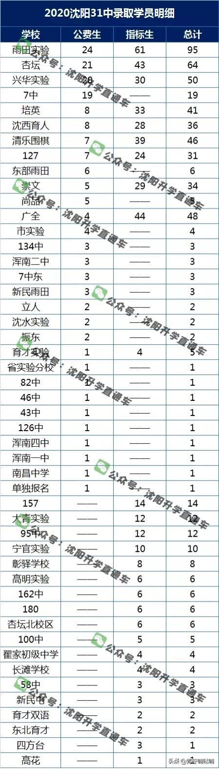 沈阳20中、31中、1中、27中、10中2020录取生源明细
