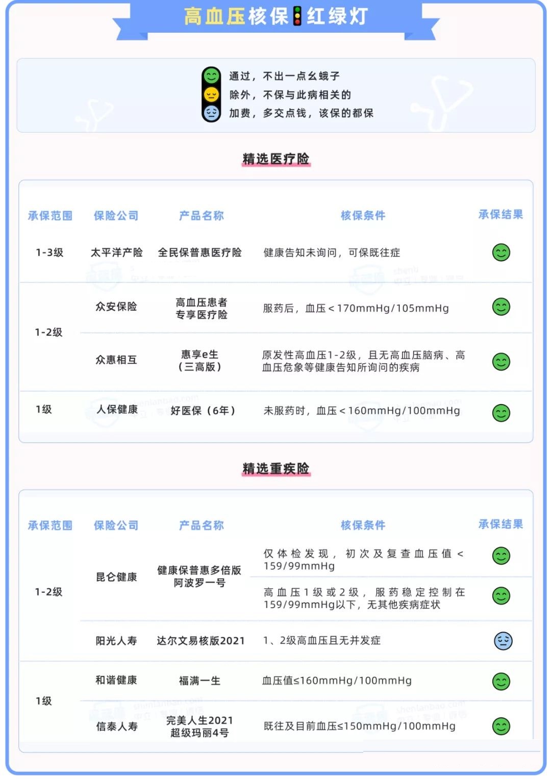 身体有各种毛病，如何买保险？历时数月整理了一份产品投保清单