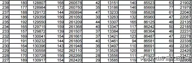 你目前成绩全省排多少名？2018年山东省高考一分一段表告诉你！
