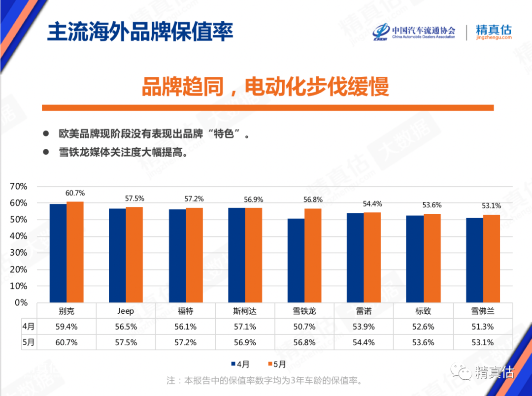 最新汽车保值率排行出炉，雪佛兰垫底？你家的车排第几