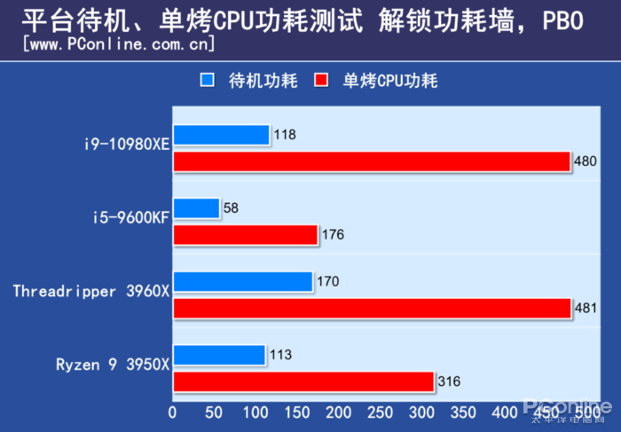 AMD TR 3960X评测：干掉了对手旗舰，却还只是24核的TR小弟