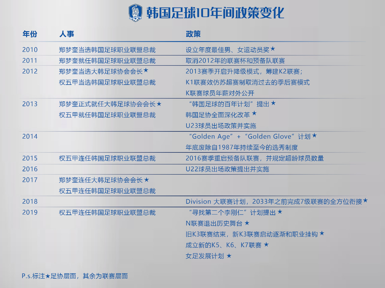 2010世界杯宋钟国(韩国足球十年政策全解读：孙兴慜、李刚仁是怎样炼成的？)