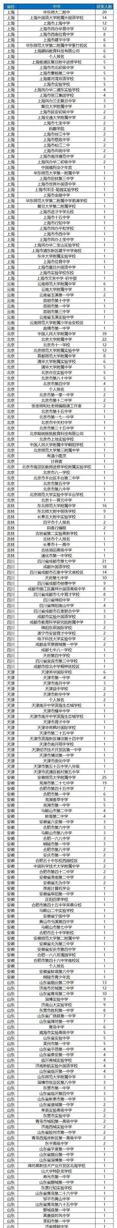 CSP-J/S2021第二轮认证各省各中学一等奖获奖排行榜