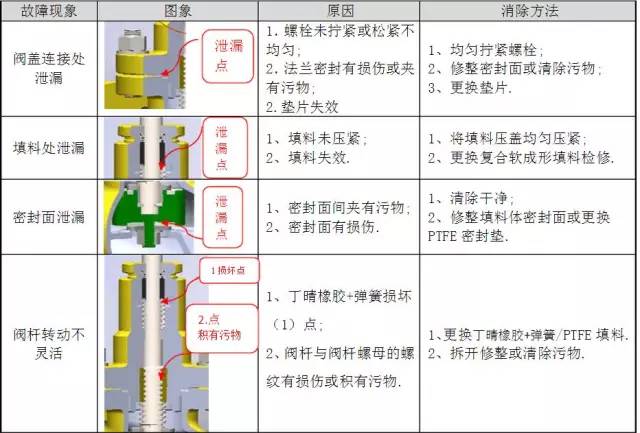 氨用阀门特点、原理、使用以及具体产品详解，化工企业都需要