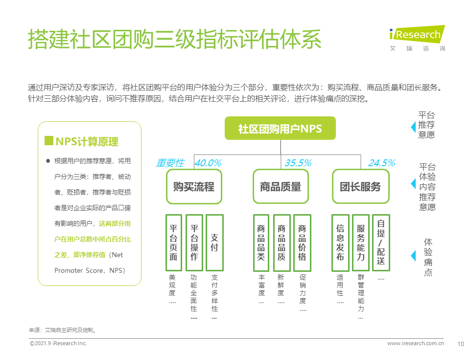 2021年社区团购NPS用户体验研究