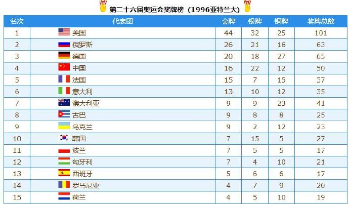 2008奥运会奖牌榜排名全部（从奥运奖牌看国家的强大（21-218））