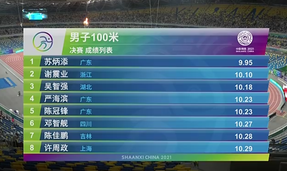 苏炳添9.83秒的成绩(全运会飞人大战,苏炳添9.95秒夺冠,最后一名意外)