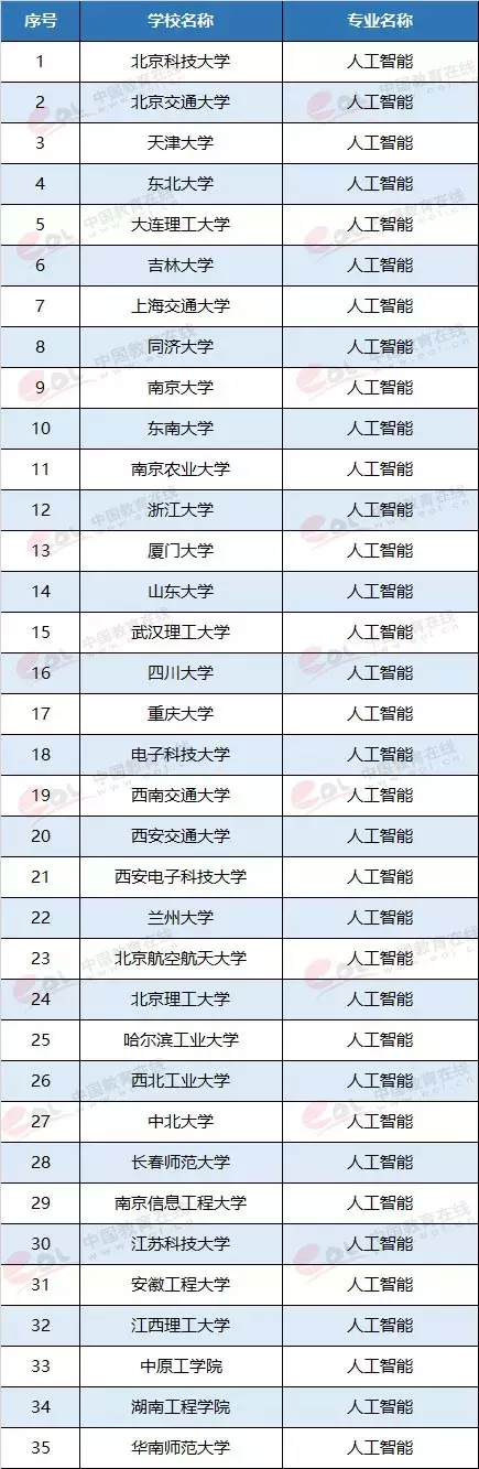 最有“钱途”和“前途”的7个大学专业,就业前景一片光明