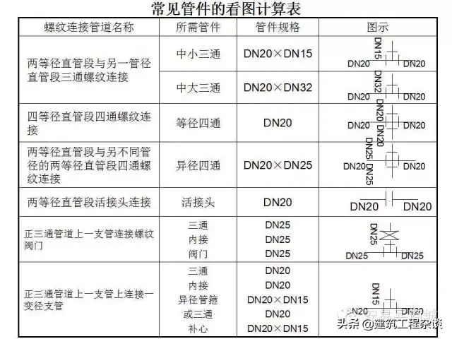 管道、给排水、采暖识图与施工工艺详解，经典