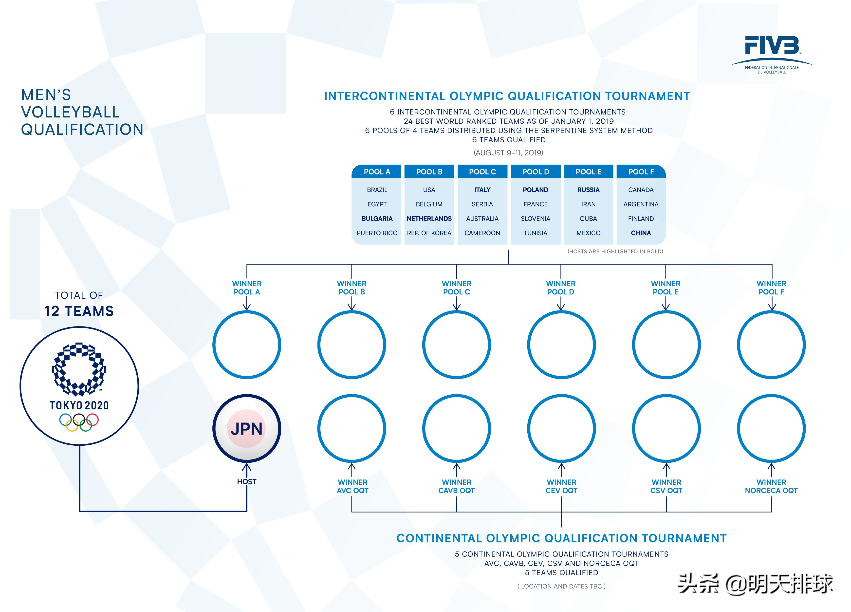 男排奥运资格赛赛程安排(男、女排2020东京奥运世界资格赛赛程出炉)