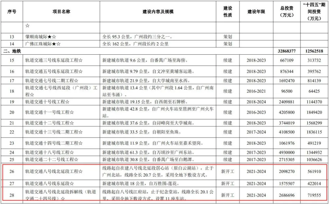 难！广州新一轮地铁规划出炉，这些“缺铁”片区还得再等10年？
