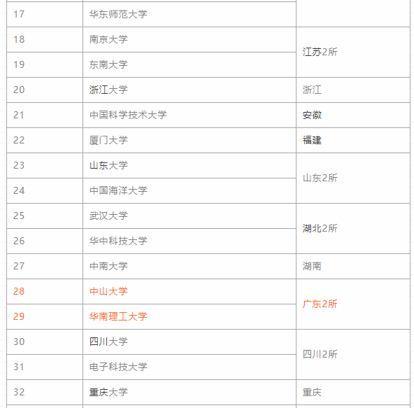 这些双非实力院校，广东考生可收藏