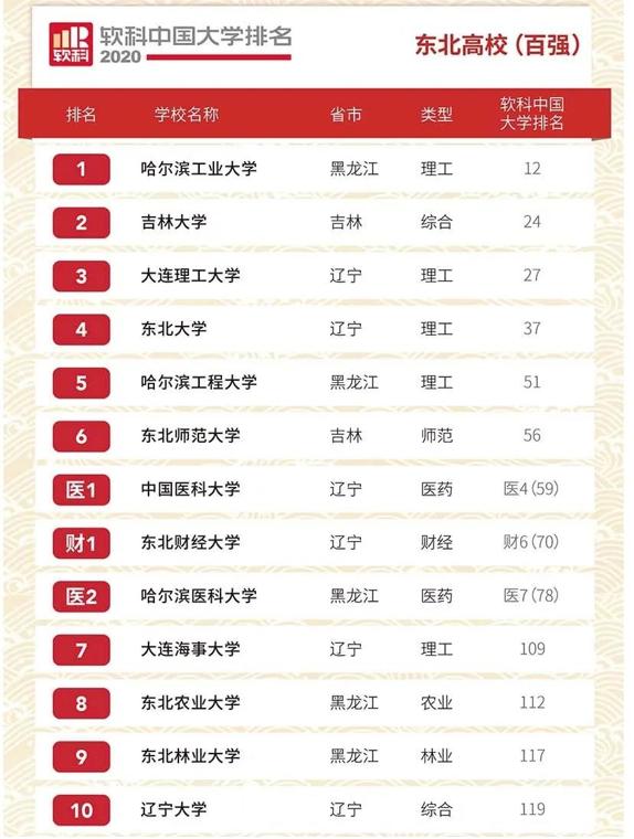 吉林大学，东北师范大学，白求恩医科大学。