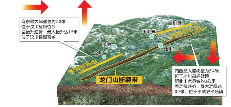 造成青藏高原向东北方向运动,使得应力在龙门山推覆构造带上高度积累