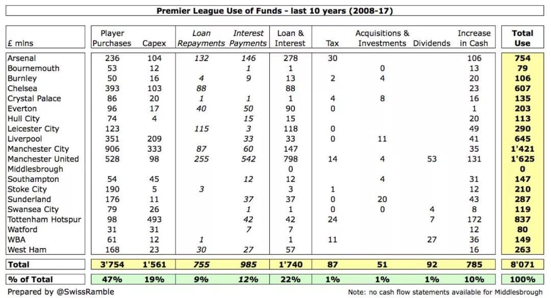 英超球队资金怎么运转(英超六强10年现金流：阿森纳0投入，曼联还债8亿镑可养活利物浦)