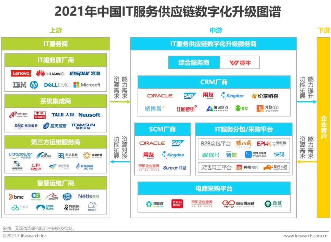 2021年中国IT服务供应链数字化升研究报告