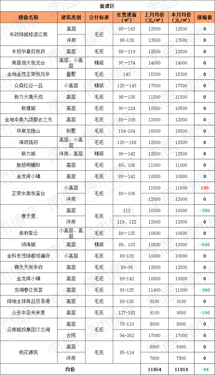 又降了！南昌11月各区新房房价出炉，怎一个“难”字了得？