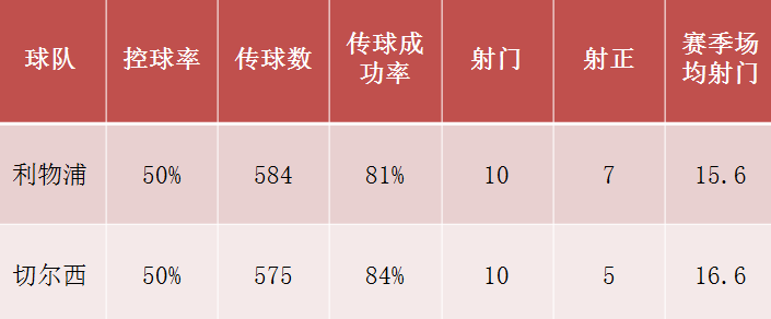 切尔西利物浦比赛结果分析(浅谈利物浦5-3切尔西：红军进攻颇具亮点，渣叔战术再升级？)