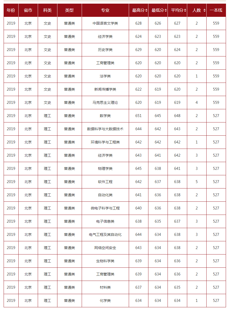 山东大学2019年录取分数线