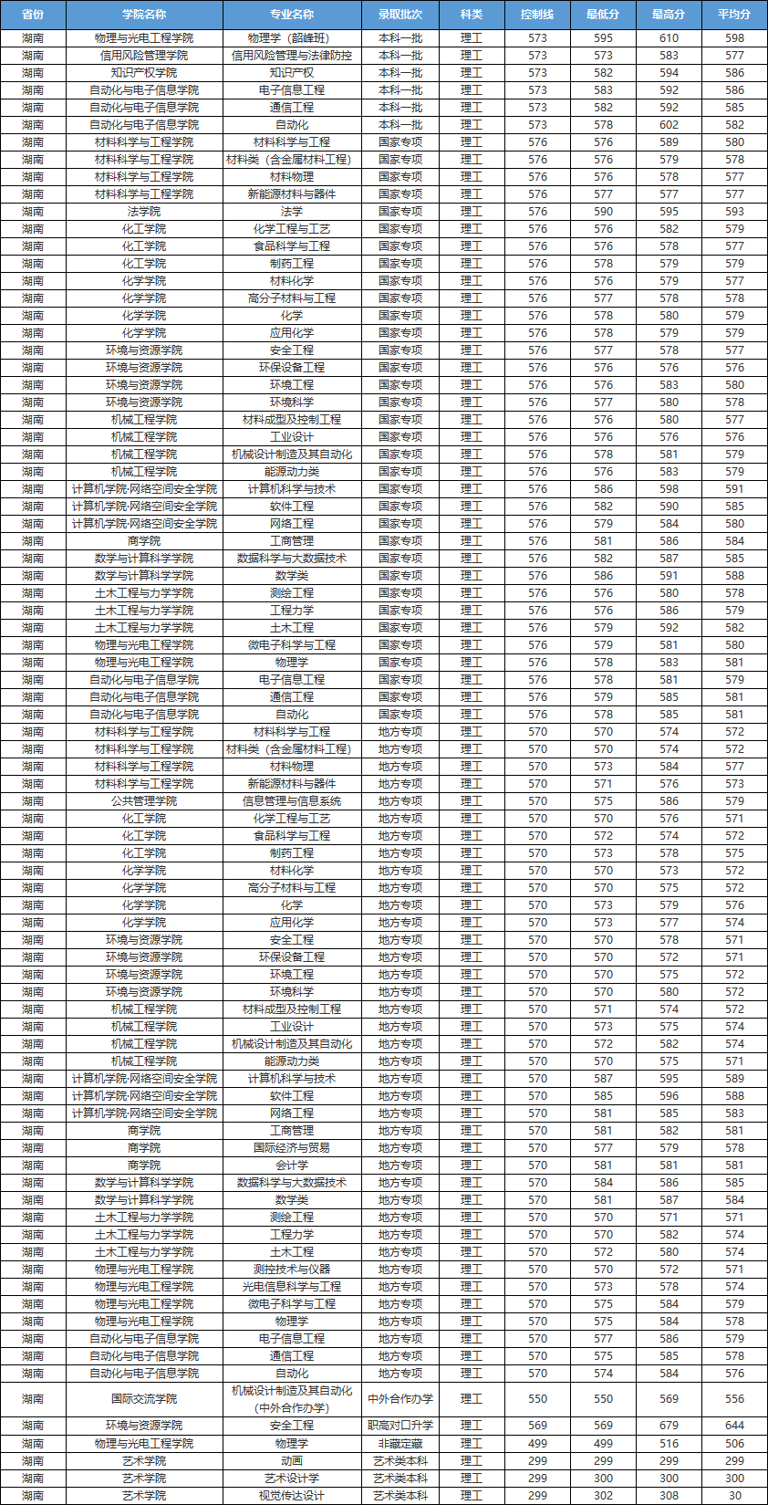 刚刚，湖南省2021高考分数线发布！附湘潭大学近3年各专业录取分数！