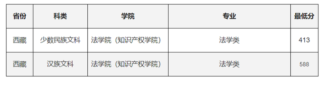985分数：华南理工大学2020各省各专业录取最低分！含艺术