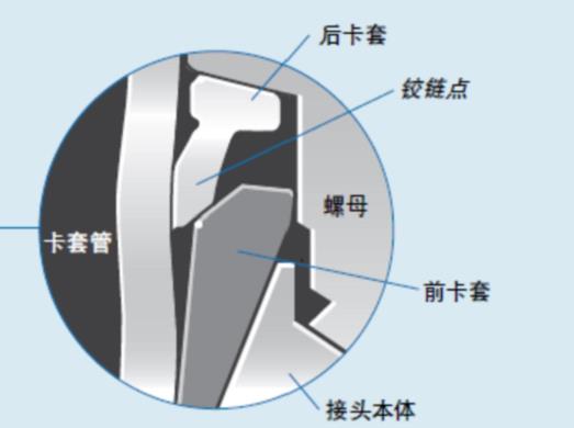 卡套式管接头的介绍