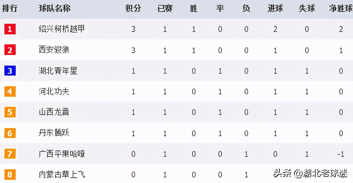 u20世界杯分组积分(中乙联赛积分榜：毅腾和U20国青小组领跑，山西终获积分，C组全平)