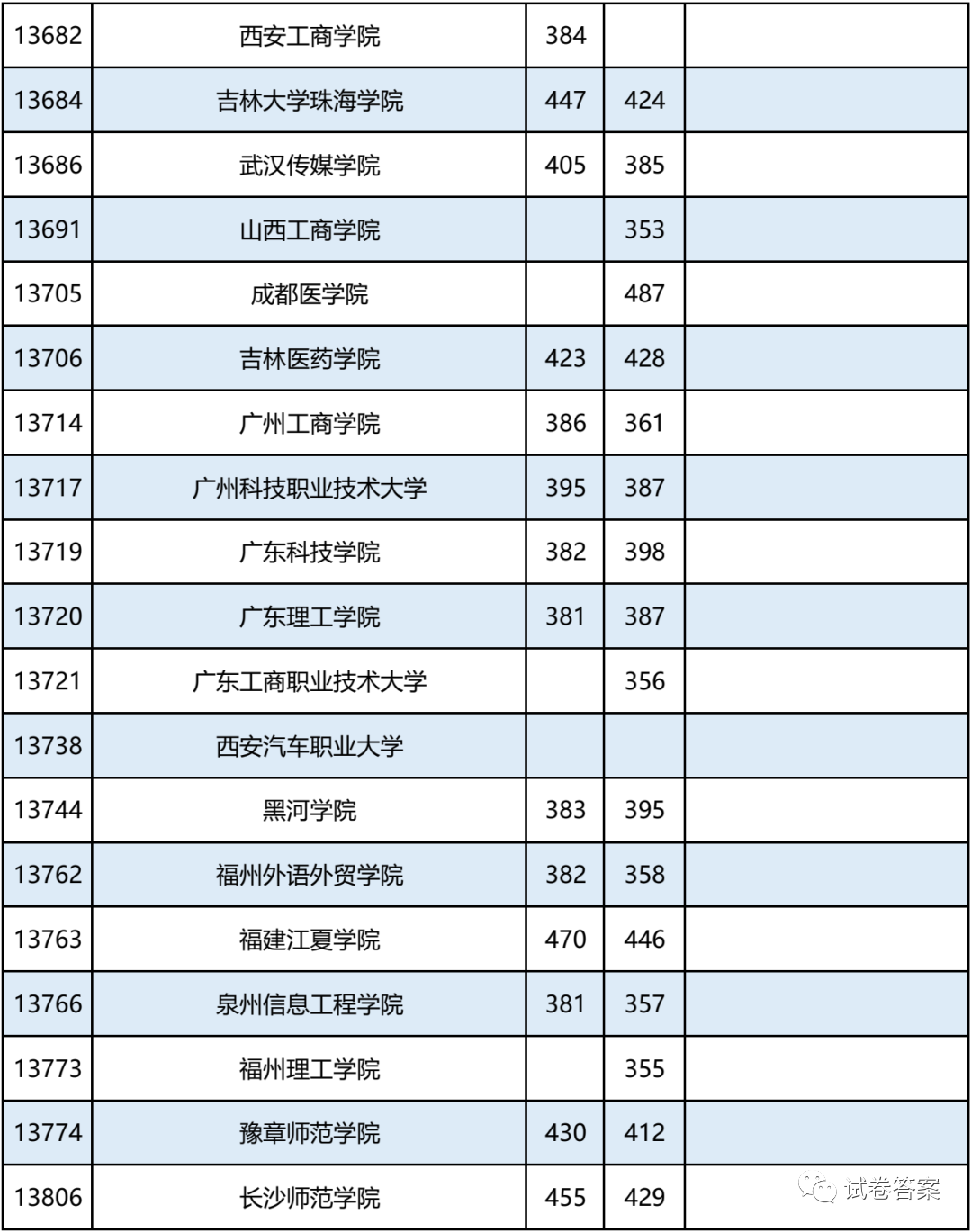 2021广西，报考志愿速看！二本2020年录取分数及能报考的大学情况