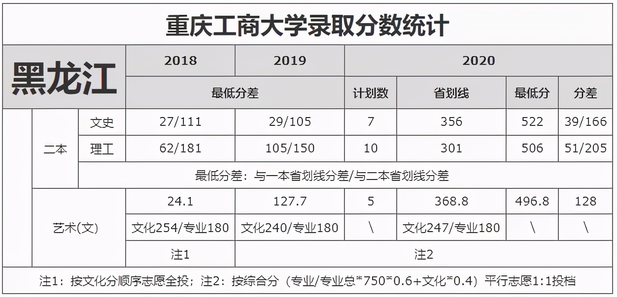 重庆市2021高考分数线公布！重庆工商大学近3年录取分数线看这里