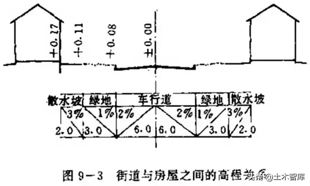 市政工程豎向設(shè)計實用技巧總結(jié)！很有用