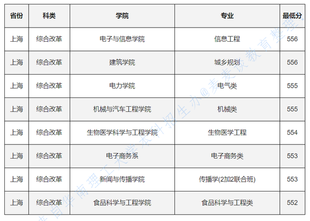 985分数：华南理工大学2020各省各专业录取最低分！含艺术