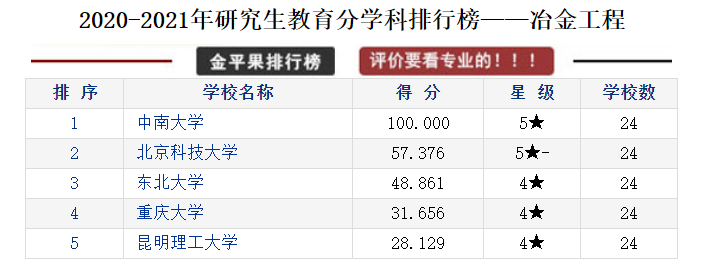 研究生教育各学科各高校评分排行榜，择校可以参考