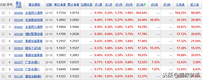 保本基金 到期后的固定收益篇