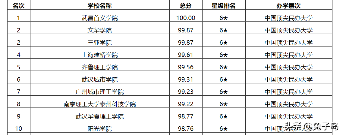 三亞學院是貴族學校嗎最新出爐