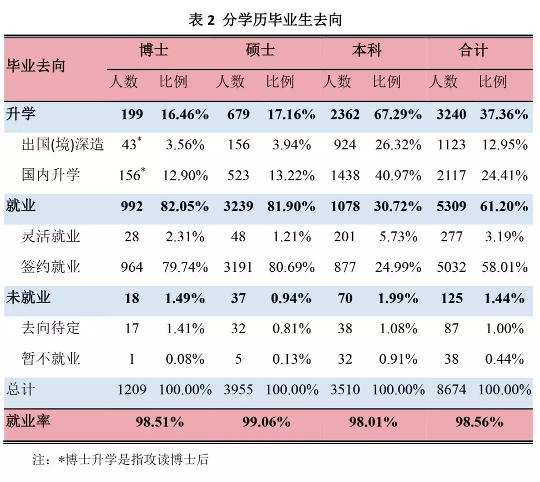 上海交通大学2018年就业质量报告
