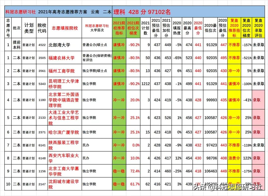 云南高考：2021文理科二本志愿填报实际推荐案例