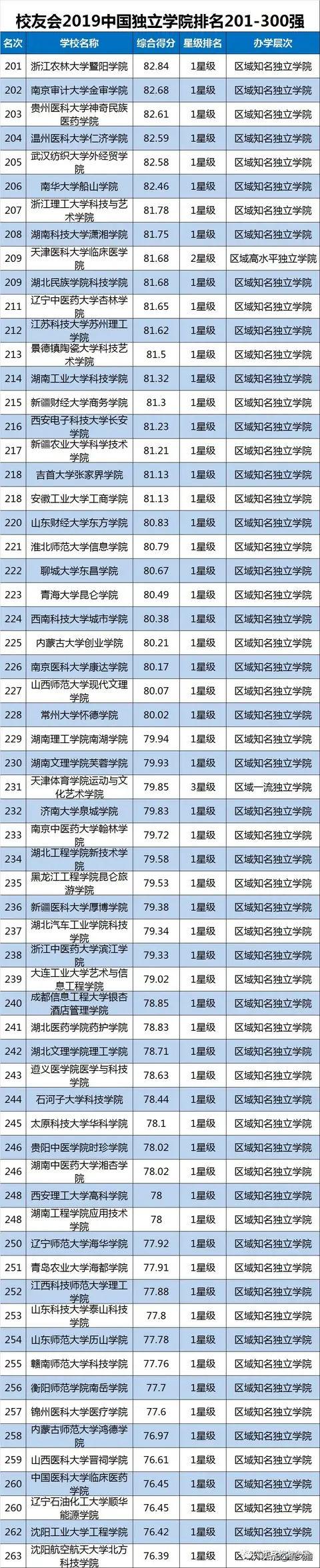 收藏！按录取分数统计，2019全国1000所大学排行榜！