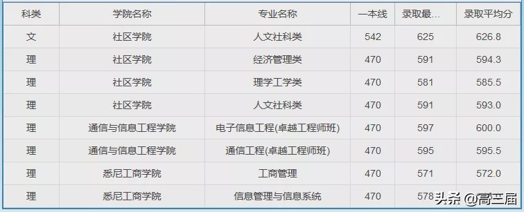 参考：上海大学2019年分省分专业录取分数线及王牌专业汇总
