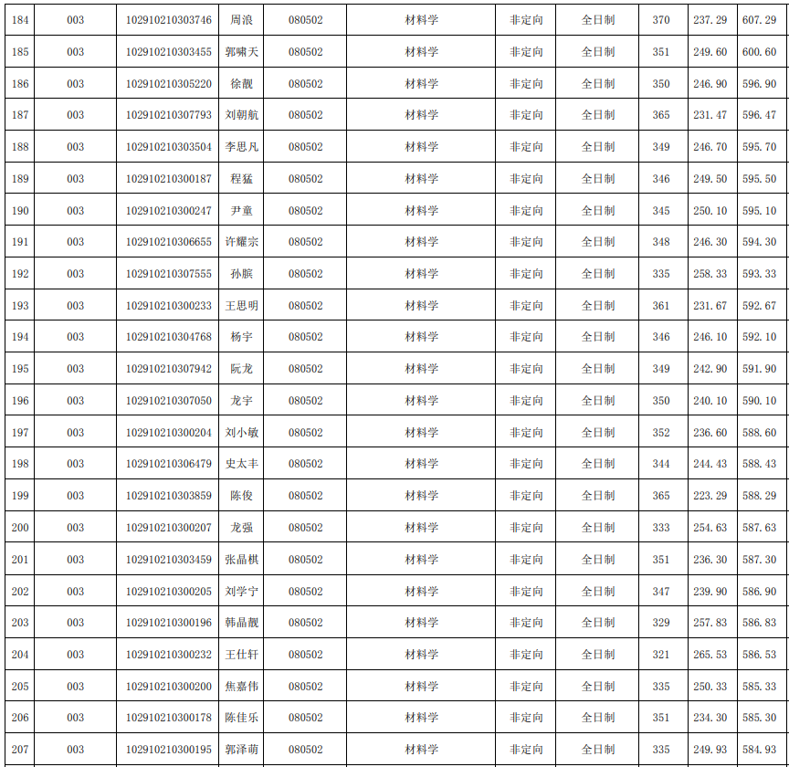 NO 67南京工业大学 材料科学与工程考研分析