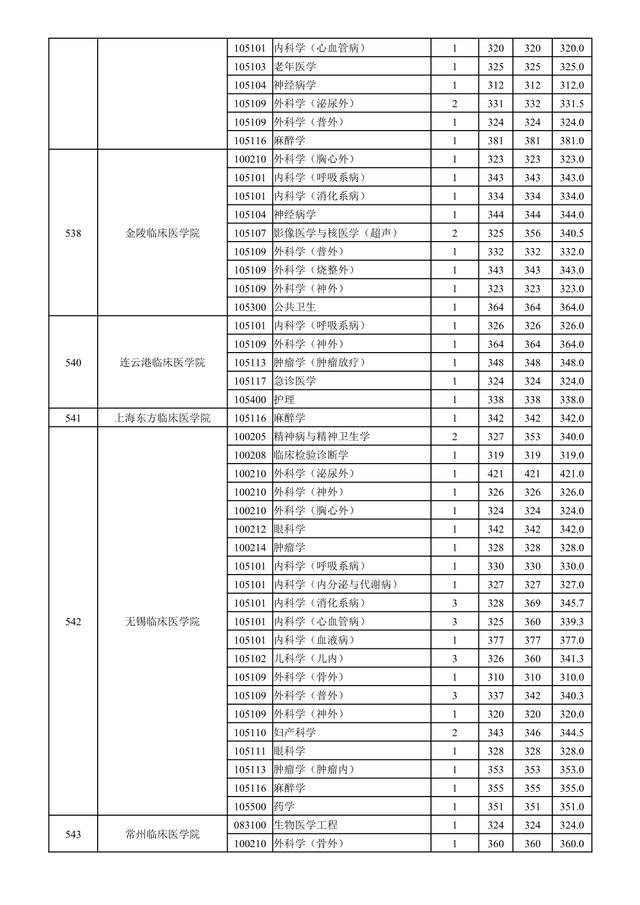 南京医科大学2018-2020年硕士研究生招生：各专业录取人数及分数