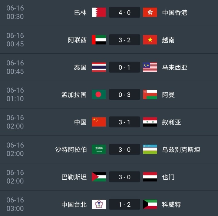 世预赛亚洲区12强赛 中国队第四档