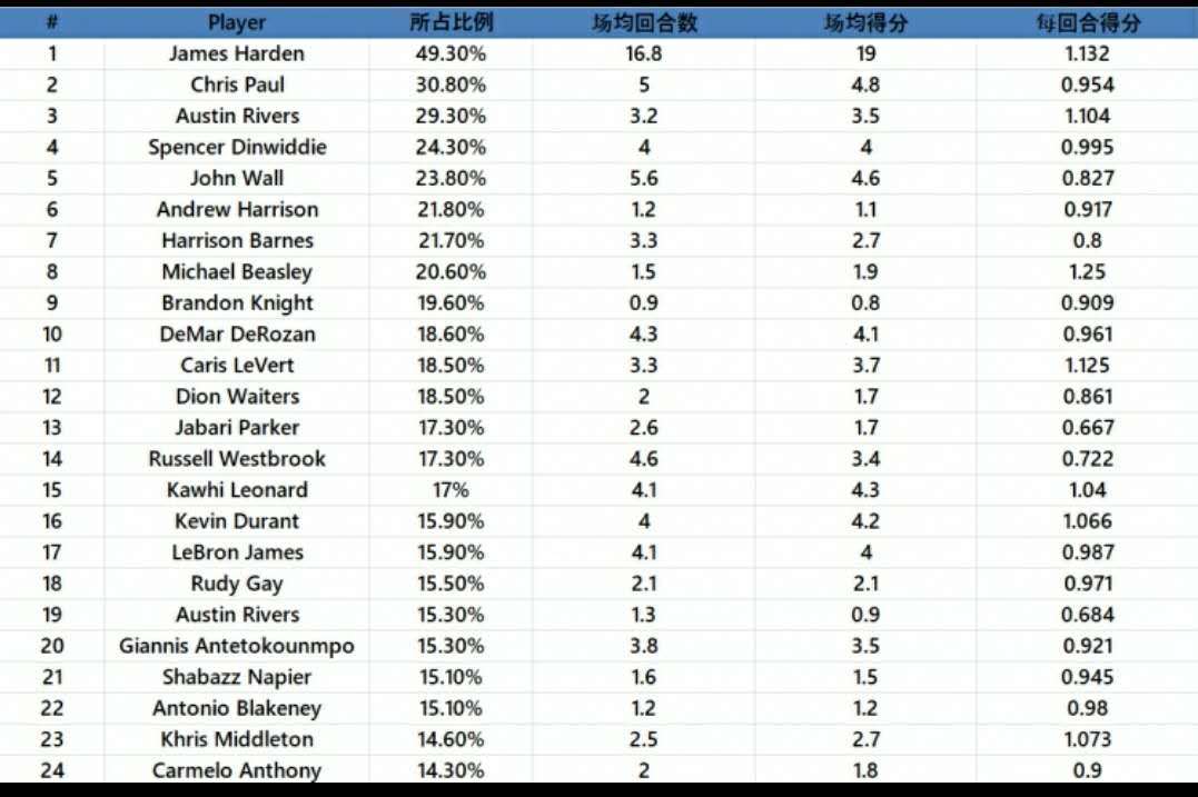 nba无差别单打有哪些人（从单打数据看，哈登比巅峰科比还强！但对比3大单打王仍有一问题）