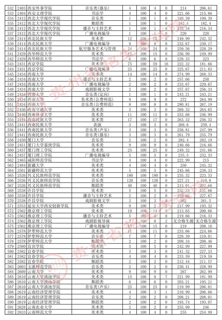 贵州7月16日高考本科院校平行志愿投档情况