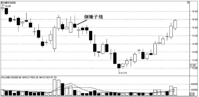 什么是上吊线洗盘和锤子线的区别